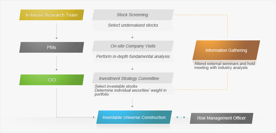 Construction of Investable Universe description image